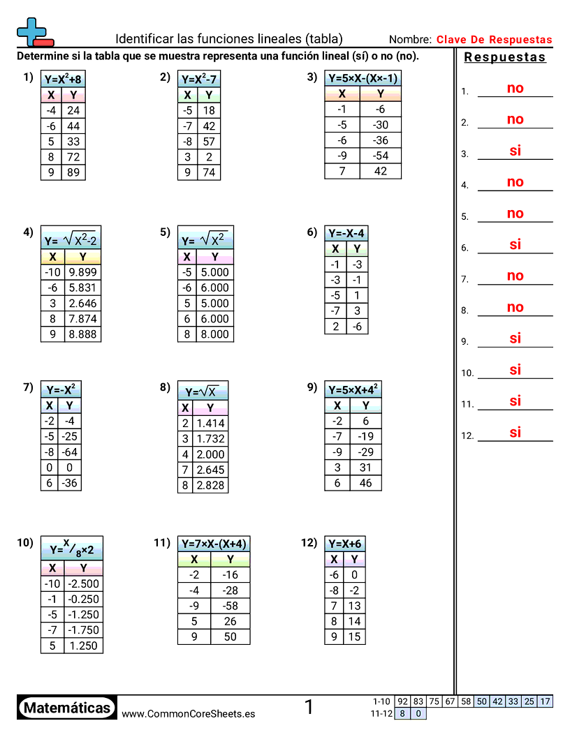 CCSS 8.F.3 Worksheets - Identificar funciones lineales (tabla) worksheet